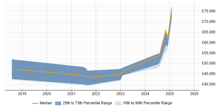 Salary distribution trend for jobs in Fareham citing Kotlin