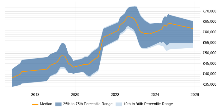 Salary distribution trend for jobs in Fareham citing Kubernetes
