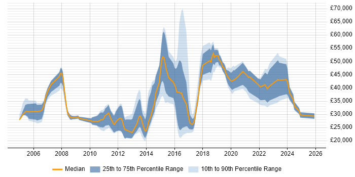 Salary distribution trend for jobs in Fareham citing LAN