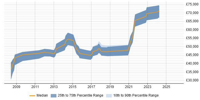 Salary distribution trend for Lead Developer job vacancies in Fareham
