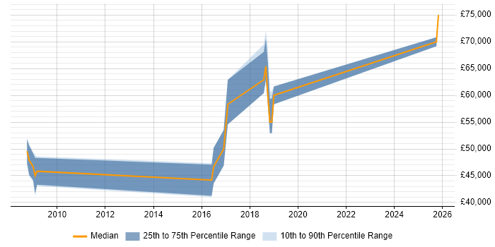Salary distribution trend for Lead Software Engineer job vacancies in Fareham