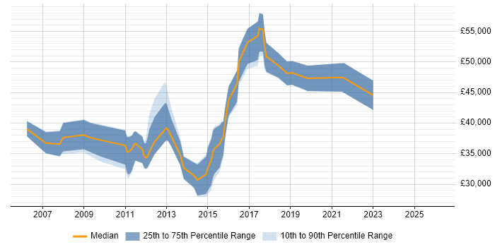 Salary distribution trend for jobs in Fareham citing Legacy Systems