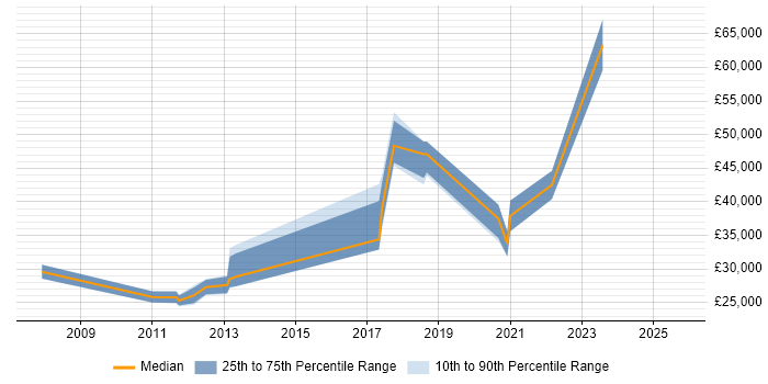Salary distribution trend for jobs in Fareham citing Linux Command Line