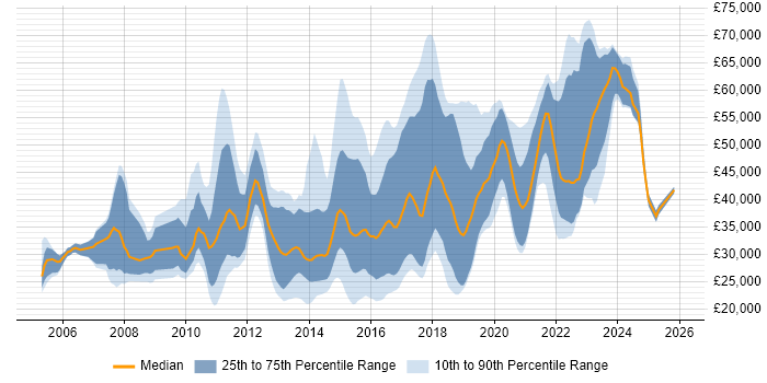 Salary distribution trend for jobs in Fareham citing Linux