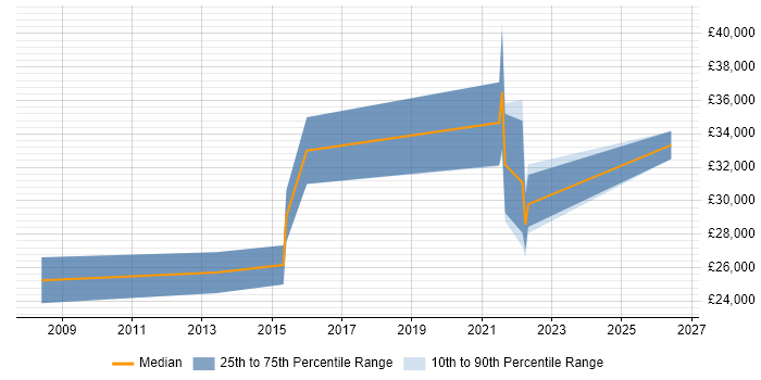 Salary distribution trend for jobs in Fareham citing Mac OS
