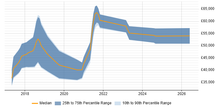 Salary distribution trend for jobs in Fareham citing Machine Learning