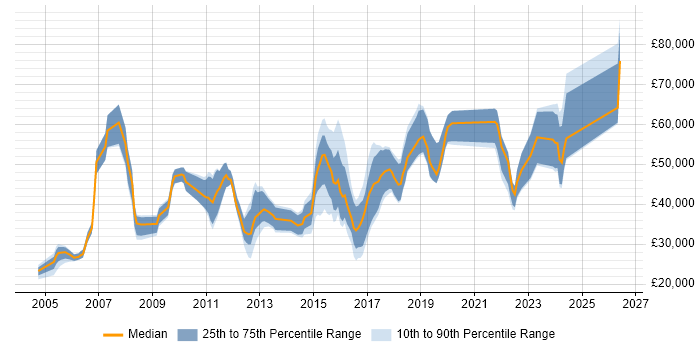 Salary distribution trend for jobs in Fareham citing Manufacturing