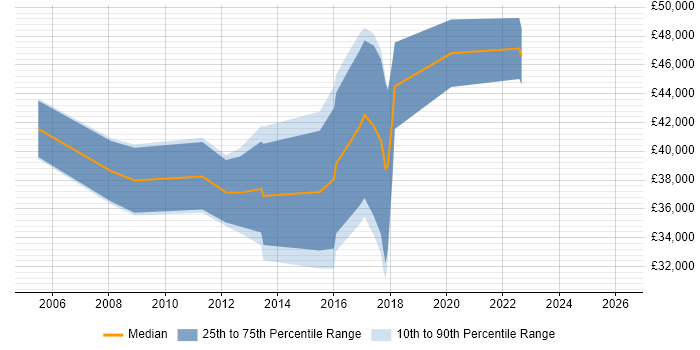 Salary distribution trend for jobs in Fareham citing Master's Degree