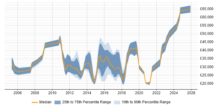 Salary distribution trend for jobs in Fareham citing Mathematics