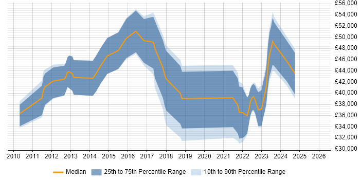 Salary distribution trend for jobs in Fareham citing MATLAB
