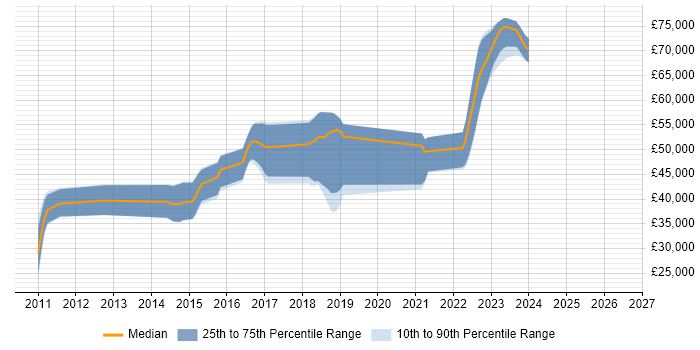 Salary distribution trend for jobs in Fareham citing Maven