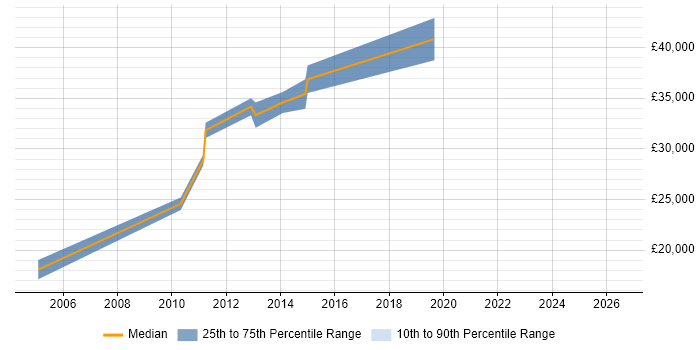 Salary distribution trend for Microsoft Engineer job vacancies in Fareham