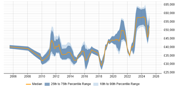 Salary distribution trend for jobs in Fareham citing Migration