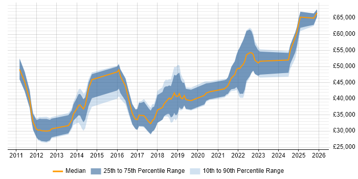Salary distribution trend for jobs in Fareham citing Mobile App