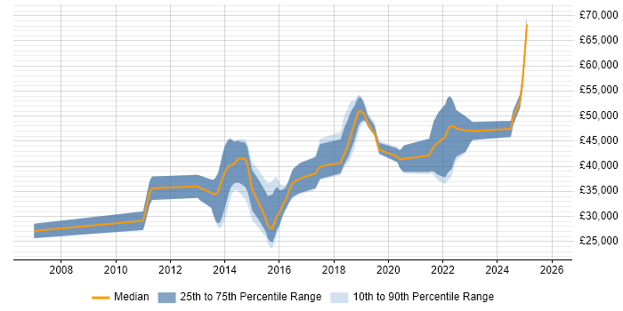 Salary distribution trend for jobs in Fareham citing Mobile Development
