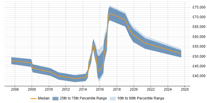 Salary distribution trend for jobs in Fareham citing MPLS