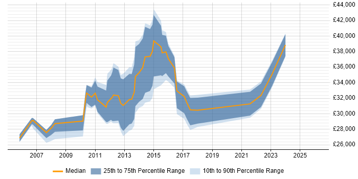 Salary distribution trend for jobs in Fareham citing Microsoft PowerPoint