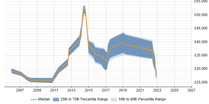 Salary distribution trend for jobs in Fareham citing MS Visio