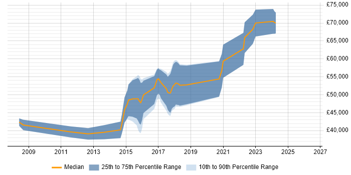 Salary distribution trend for jobs in Fareham citing Multithreading