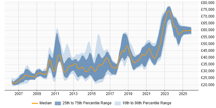 Salary distribution trend for jobs in Fareham citing MySQL
