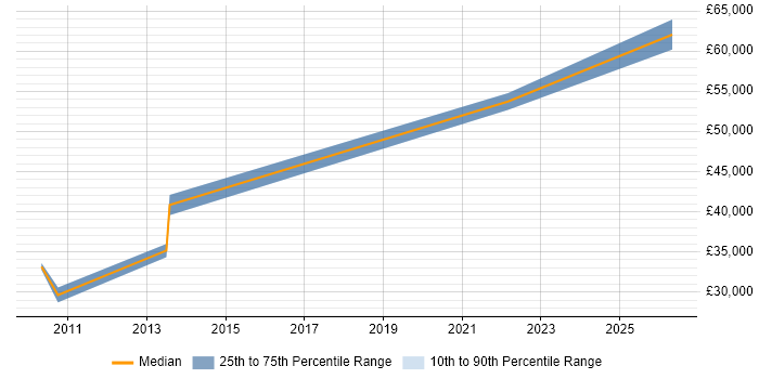 Salary distribution trend for jobs in Fareham citing Nagios