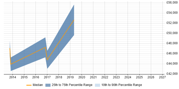 Salary distribution trend for jobs in Fareham citing Network Architecture