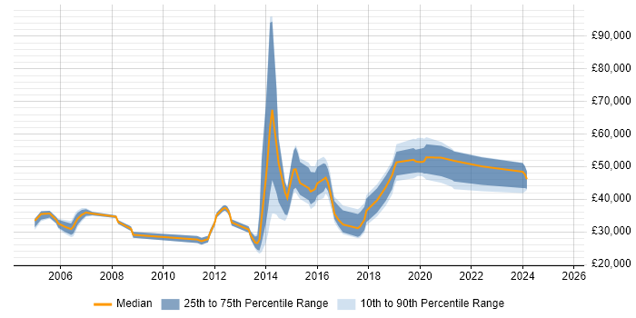 Salary distribution trend for Network Engineer job vacancies in Fareham