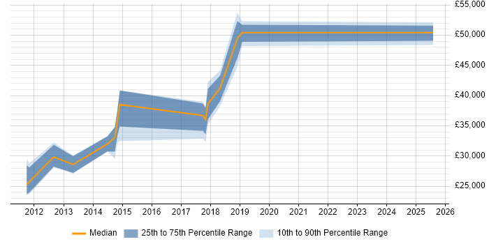 Salary distribution trend for jobs in Fareham citing Network Monitoring