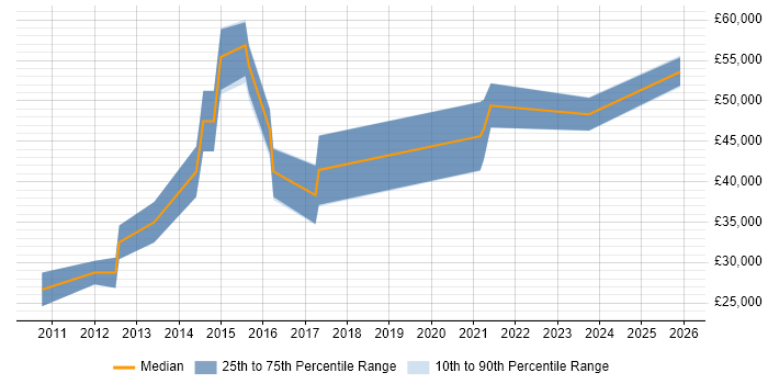 Salary distribution trend for jobs in Fareham citing nginx