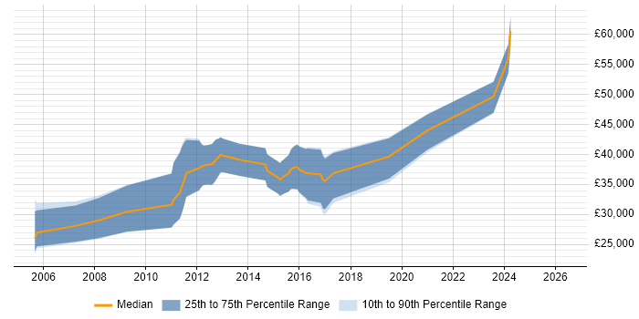 Salary distribution trend for jobs in Fareham citing NUnit