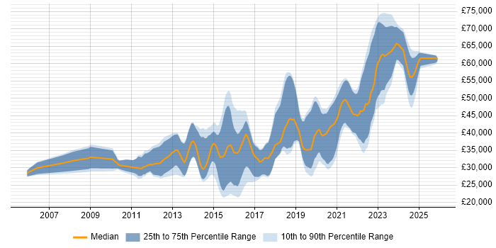 Salary distribution trend for jobs in Fareham citing OOP