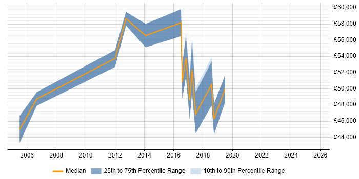 Salary distribution trend for Operations Manager job vacancies in Fareham
