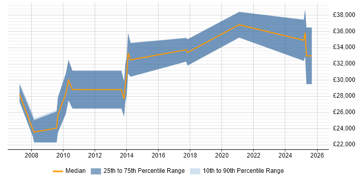 Salary distribution trend for jobs in Fareham citing Pay per click