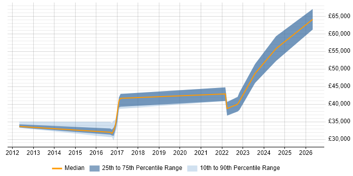 Salary distribution trend for jobs in Fareham citing PCI DSS