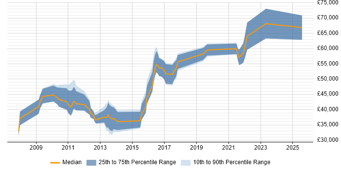 Salary distribution trend for jobs in Fareham citing People Management