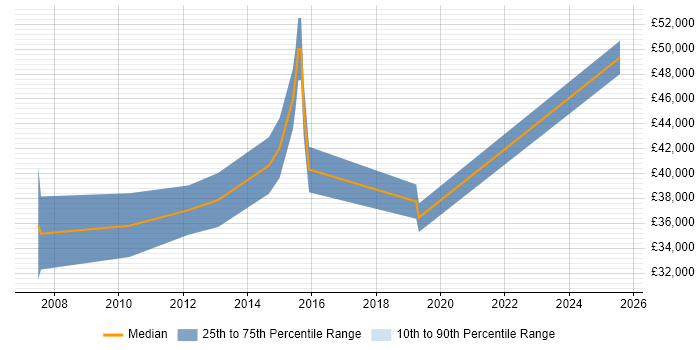 Salary distribution trend for jobs in Fareham citing Performance Metrics