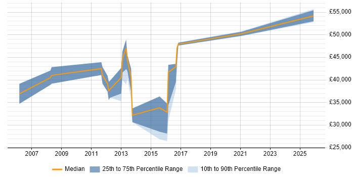 Salary distribution trend for jobs in Fareham citing Performance Optimisation