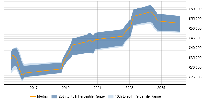 Salary distribution trend for jobs in Fareham citing PHPUnit