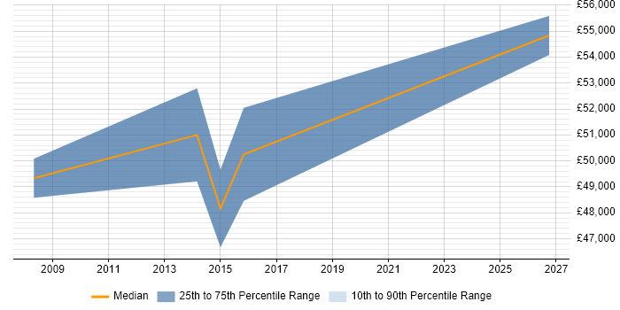 Salary distribution trend for jobs in Fareham citing PLM