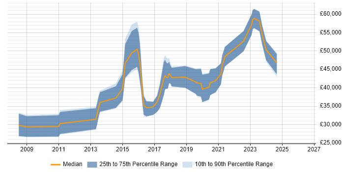 Salary distribution trend for jobs in Fareham citing PostgreSQL