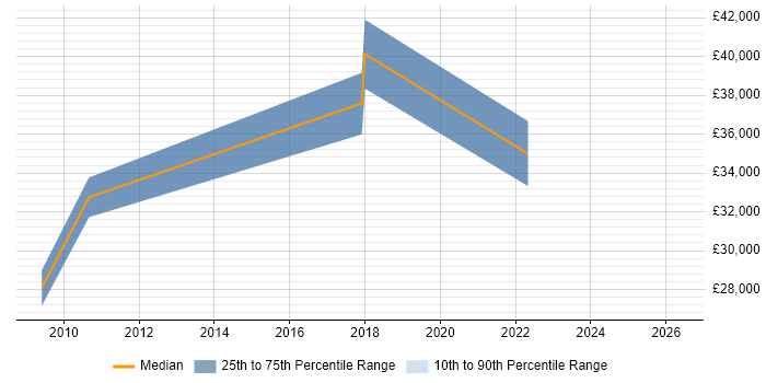 Salary distribution trend for jobs in Fareham citing Preventative Maintenance
