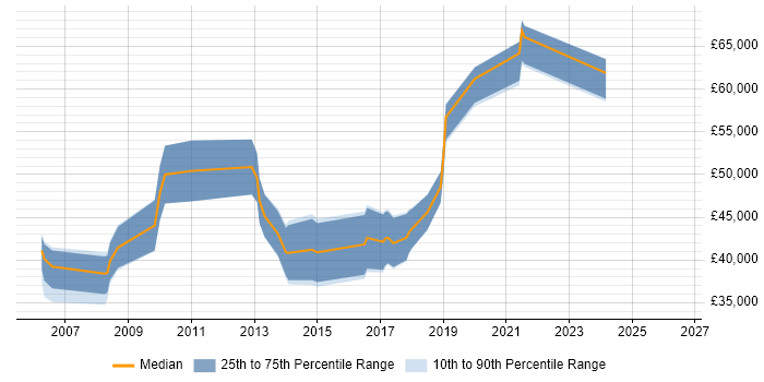 Salary distribution trend for jobs in Fareham citing PRINCE2 Certification