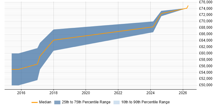 Salary distribution trend for Principal Embedded Software Engineer job vacancies in Fareham