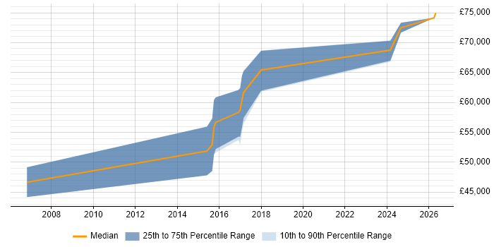 Salary distribution trend for Principal Software Engineer job vacancies in Fareham