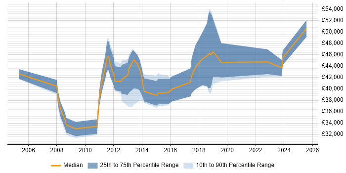 Salary distribution trend for jobs in Fareham citing Process Improvement Salary distribution trend for jobs in Fareham citing Process Improvement
