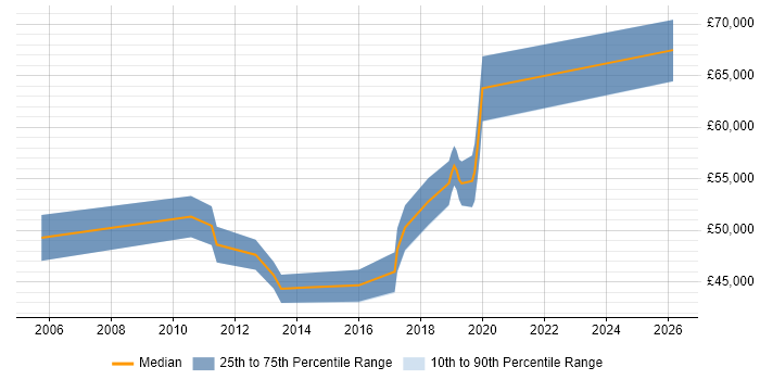 Salary distribution trend for Product Manager job vacancies in Fareham
