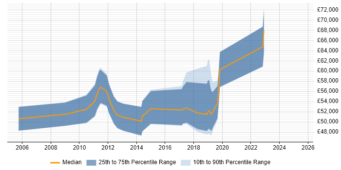 Salary distribution trend for jobs in Fareham citing Product Roadmap