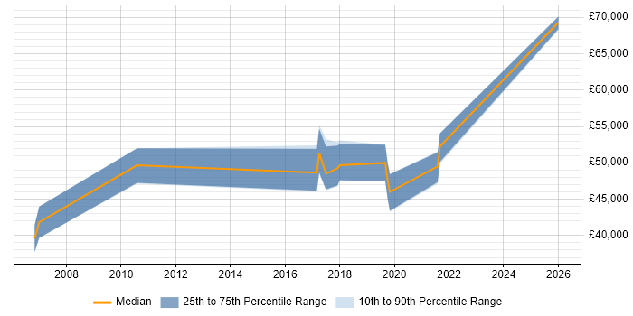 Salary distribution trend for jobs in Fareham citing Product Strategy