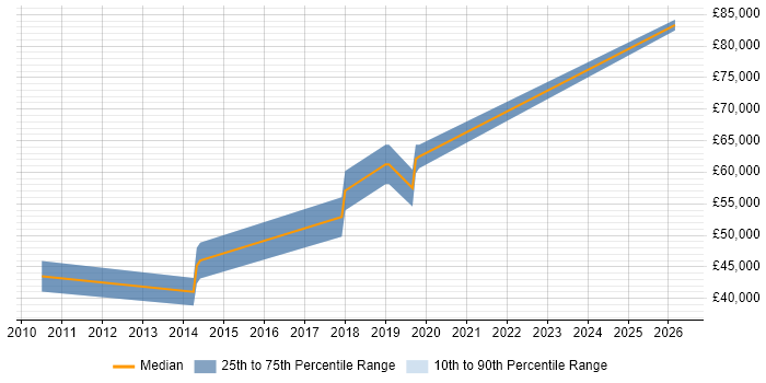 Salary distribution trend for jobs in Fareham citing Product Vision