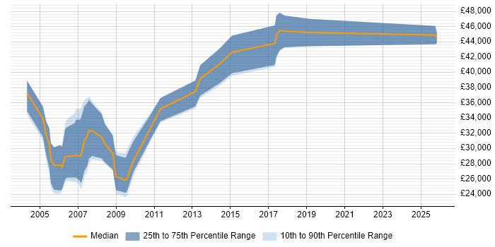 Salary distribution trend for Programmer job vacancies in Fareham